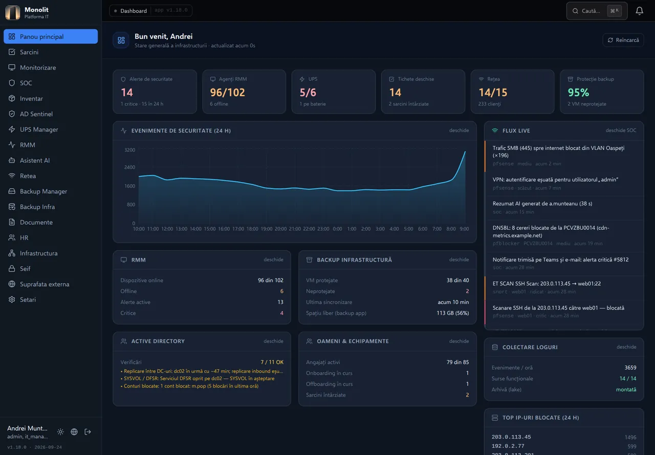 Panoul principal. Starea întregii infrastructuri într-un ecran: alerte de securitate, agenți RMM, UPS-uri, tichete, rețea și protecția backup-ului, cu fluxul live de evenimente în dreapta.